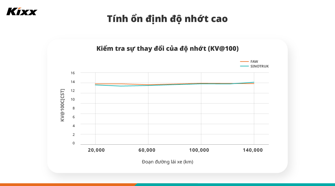 Biểu đồ cho thấy tính ổn định độ nhớt cao của Kixx HDX